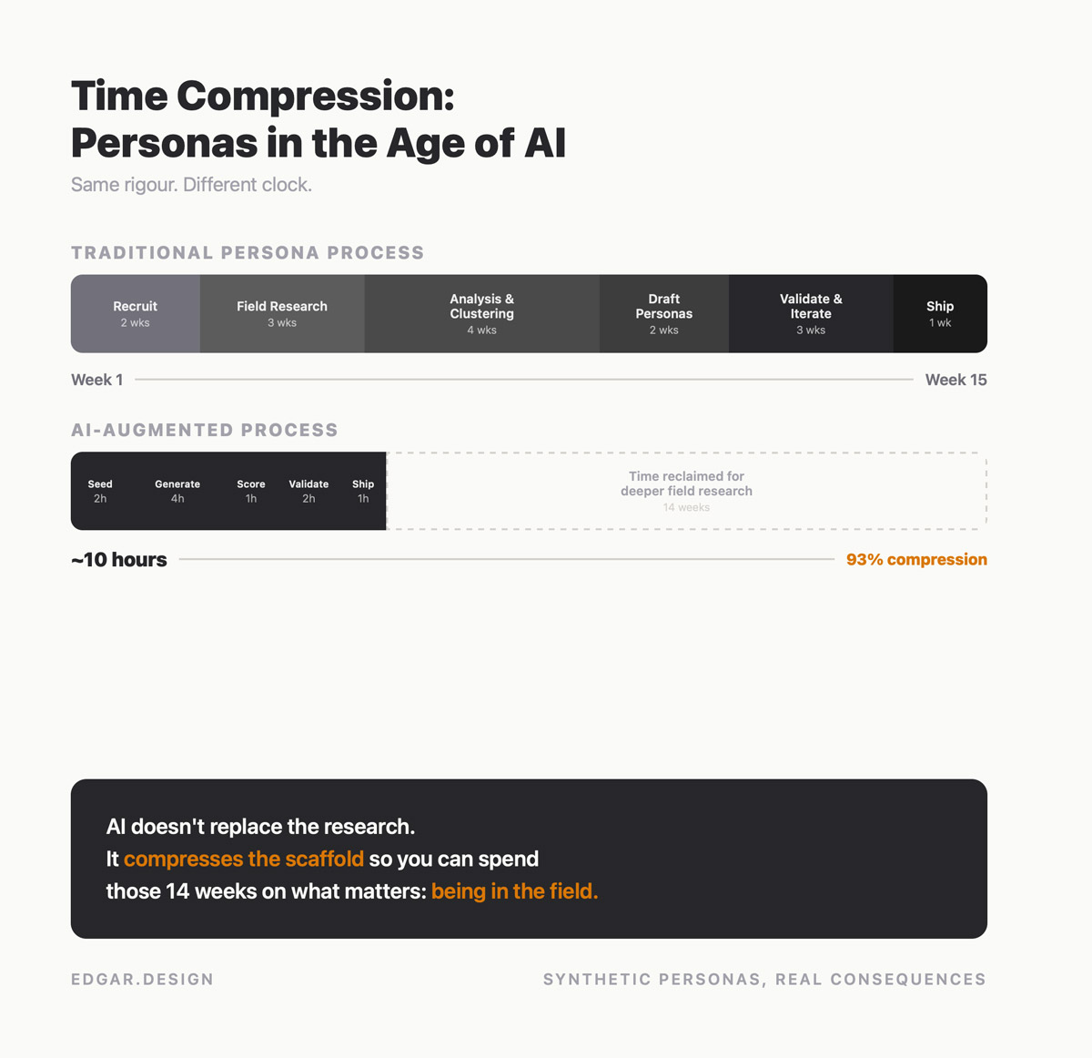 15 weeks compressed to 10 hours. Same rigour. Different clock. Spend the savings in the field.