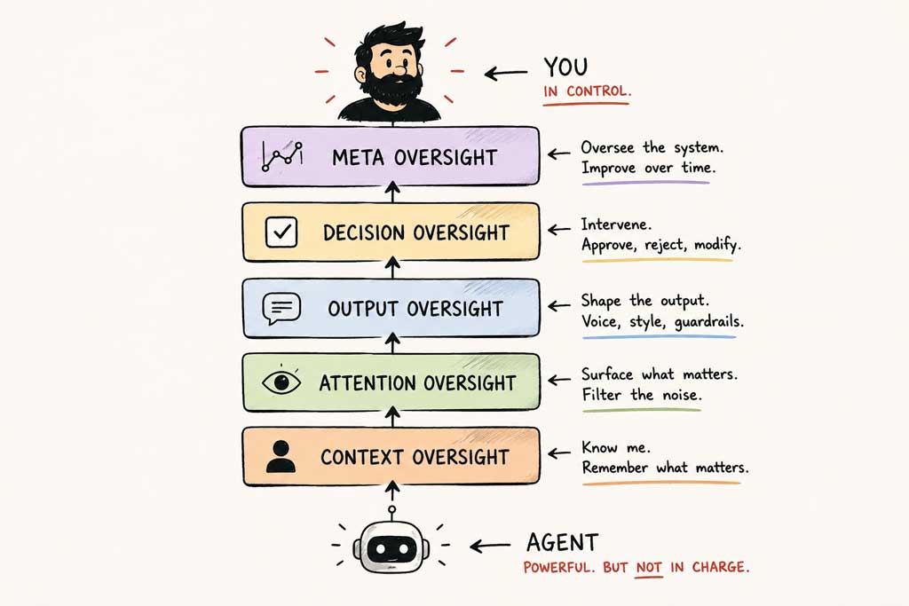 Diagram of five stacked oversight layers between an AI agent at the bottom and a person at the top: context, attention, output, decision and meta oversight. The agent is labelled powerful but not in charge.