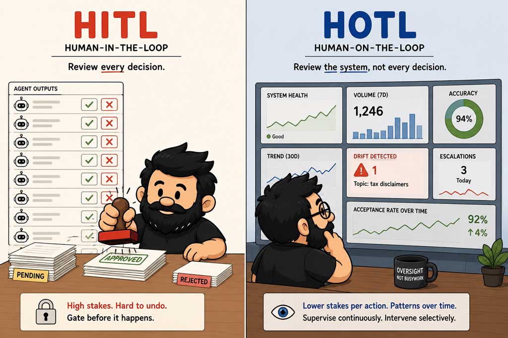 Two-panel comparison. Left, HITL: a person rubber-stamping a queue of agent outputs one by one, with piles marked pending, approved and rejected. Right, HOTL: the same person watching a dashboard of system health, volume, accuracy, drift and escalations.