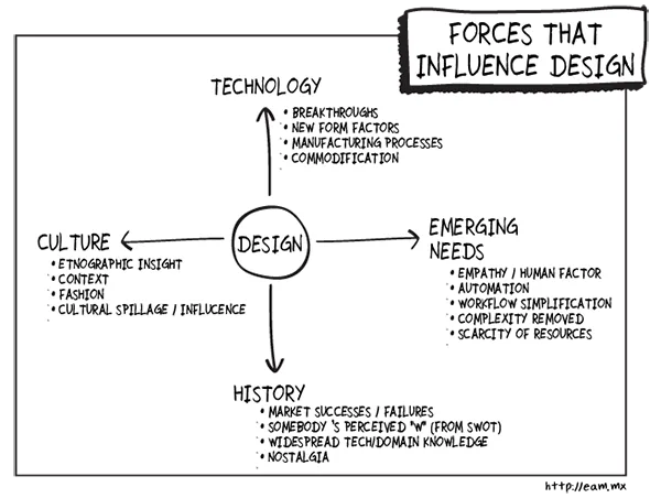 Futureproof_Perfection_and_Errors_Forces That Influence Design