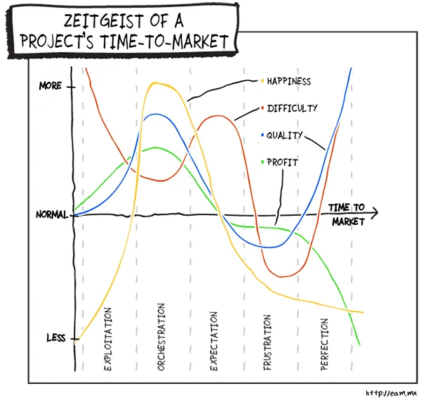 Futureproof_Perfection_and_Errors_Zeitgeist of a Project's Time to Market