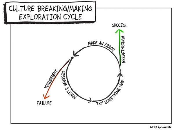 Futureproof_Perfection_and_Errors_Culture Breaking or Making Exploration Cycle
